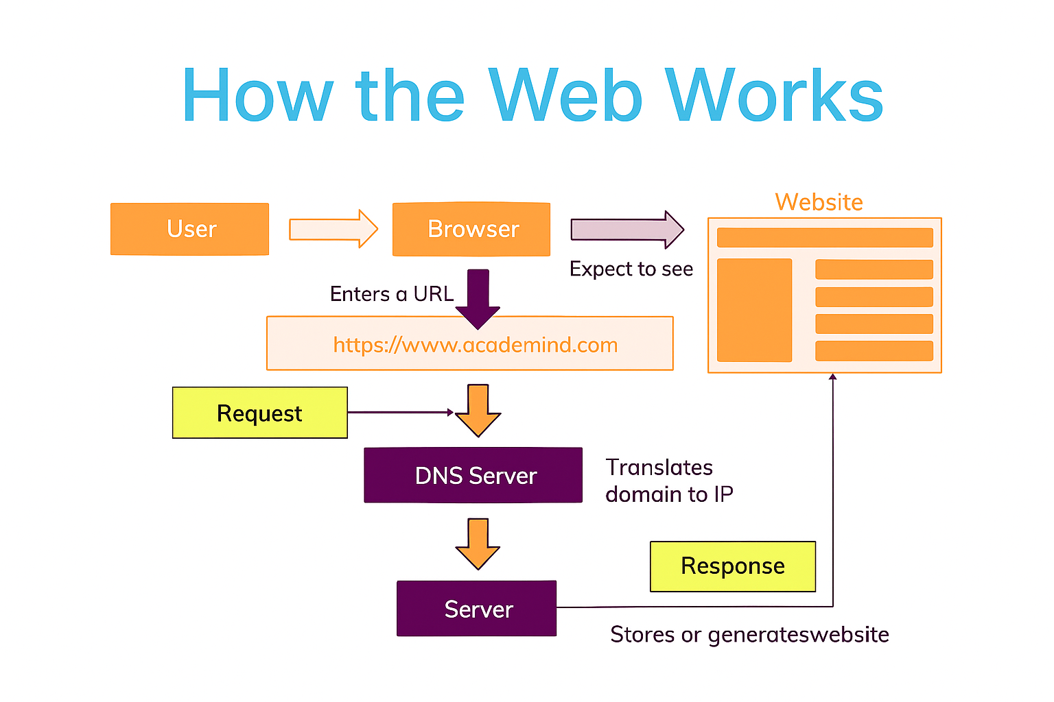 How the web works diagram